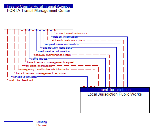 FCRTA Transit Management Center to Local Jurisdiction Public Works Interface Diagram