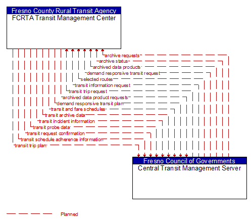 FCRTA Transit Management Center to Central Transit Management Server Interface Diagram