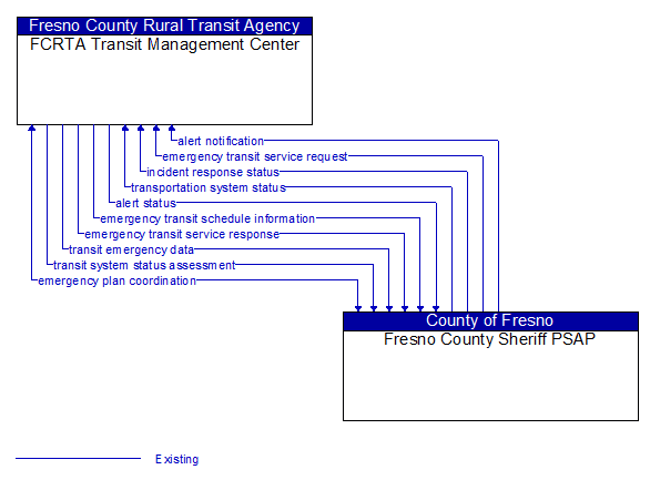 FCRTA Transit Management Center to Fresno County Sheriff PSAP Interface Diagram