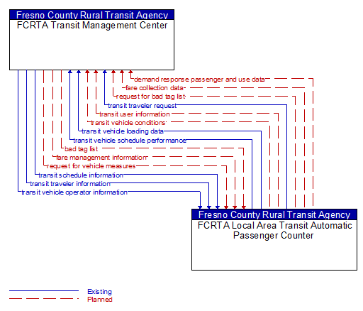 FCRTA Transit Management Center to FCRTA Local Area Transit Automatic Passenger Counter Interface Diagram