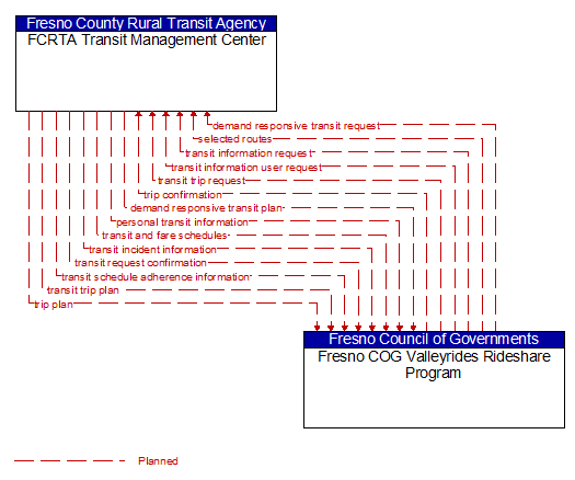 FCRTA Transit Management Center to Fresno COG Valleyrides Rideshare Program Interface Diagram