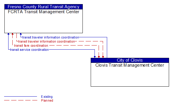 FCRTA Transit Management Center to Clovis Transit Management Center Interface Diagram