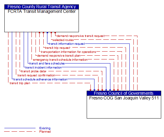 FCRTA Transit Management Center to Fresno COG San Joaquin Valley 511 Interface Diagram