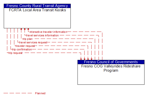 FCRTA Local Area Transit Kiosks to Fresno COG Valleyrides Rideshare Program Interface Diagram