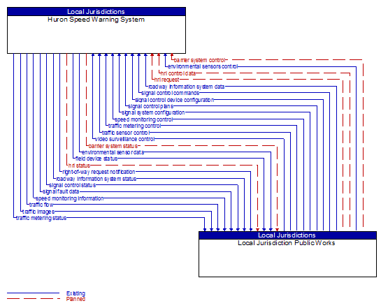 Huron Speed Warning System to Local Jurisdiction Public Works Interface Diagram