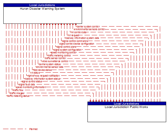 Huron Disaster Warning System to Local Jurisdiction Public Works Interface Diagram