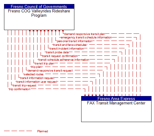 Fresno COG Valleyrides Rideshare Program to FAX Transit Management Center Interface Diagram