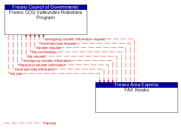 Fresno COG Valleyrides Rideshare Program to FAX Kiosks Interface Diagram