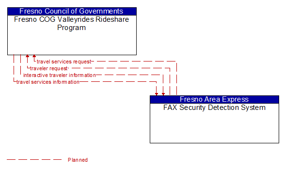 Fresno COG Valleyrides Rideshare Program to FAX Security Detection System Interface Diagram