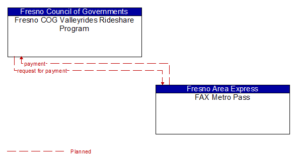 Fresno COG Valleyrides Rideshare Program to FAX Metro Pass Interface Diagram