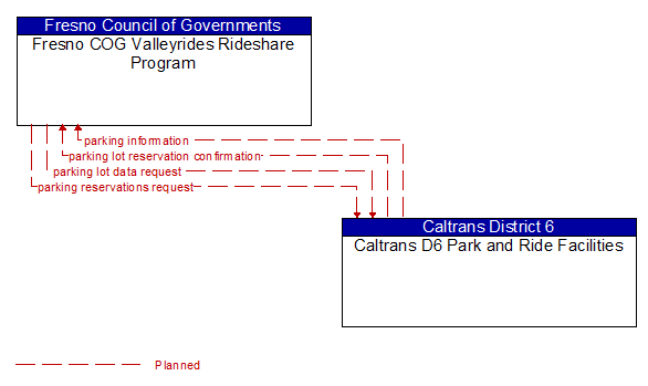Fresno COG Valleyrides Rideshare Program to Caltrans D6 Park and Ride Facilities Interface Diagram