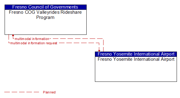 Fresno COG Valleyrides Rideshare Program to Fresno Yosemite International Airport Interface Diagram