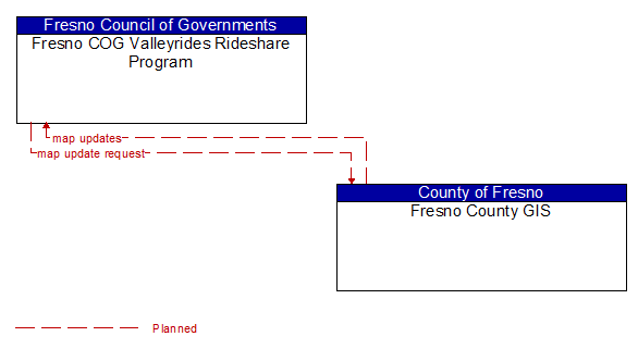 Fresno COG Valleyrides Rideshare Program to Fresno County GIS Interface Diagram