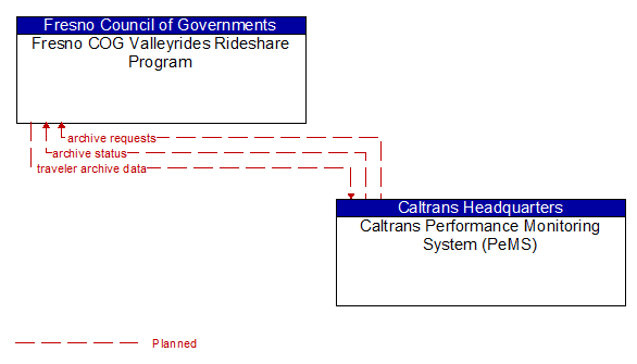 Fresno COG Valleyrides Rideshare Program to Caltrans Performance Monitoring System (PeMS) Interface Diagram