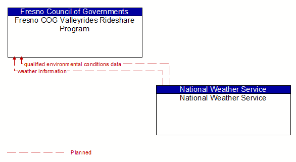 Fresno COG Valleyrides Rideshare Program to National Weather Service Interface Diagram