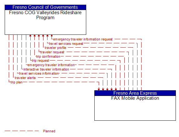 Fresno COG Valleyrides Rideshare Program to FAX Mobile Application Interface Diagram