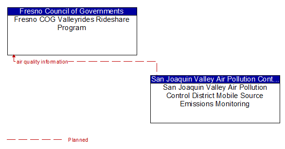 Fresno COG Valleyrides Rideshare Program to San Joaquin Valley Air Pollution Control District Mobile Source Emissions Monitoring Interface Diagram