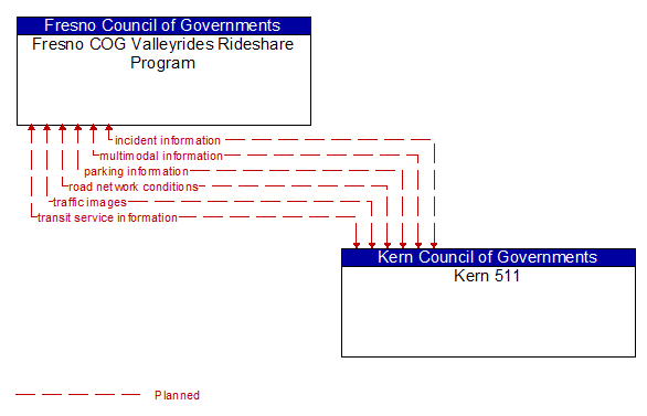 Fresno COG Valleyrides Rideshare Program to Kern 511 Interface Diagram