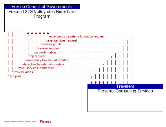Fresno COG Valleyrides Rideshare Program to Personal Computing Devices Interface Diagram