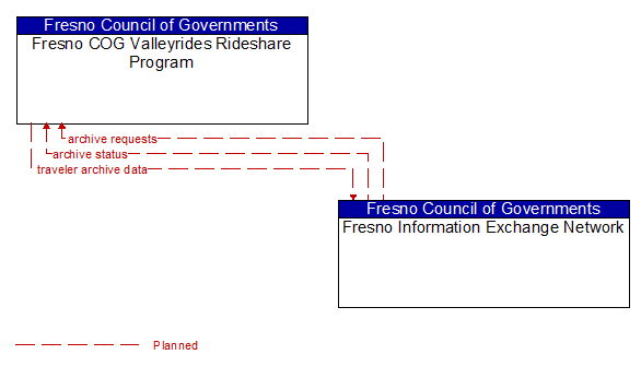 Fresno COG Valleyrides Rideshare Program to Fresno Information Exchange Network Interface Diagram