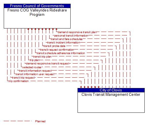 Fresno COG Valleyrides Rideshare Program to Clovis Transit Management Center Interface Diagram