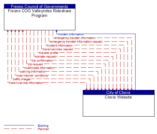 Fresno COG Valleyrides Rideshare Program to Clovis Website Interface Diagram