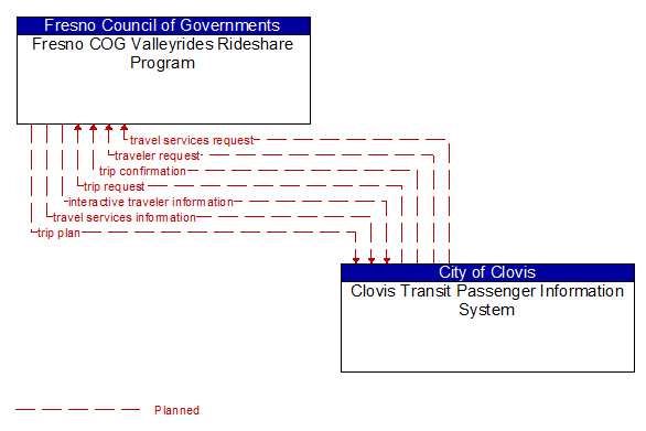 Fresno COG Valleyrides Rideshare Program to Clovis Transit Passenger Information System Interface Diagram