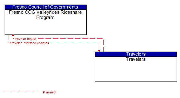 Fresno COG Valleyrides Rideshare Program to Travelers Interface Diagram