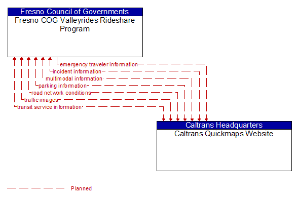 Fresno COG Valleyrides Rideshare Program to Caltrans Quickmaps Website Interface Diagram