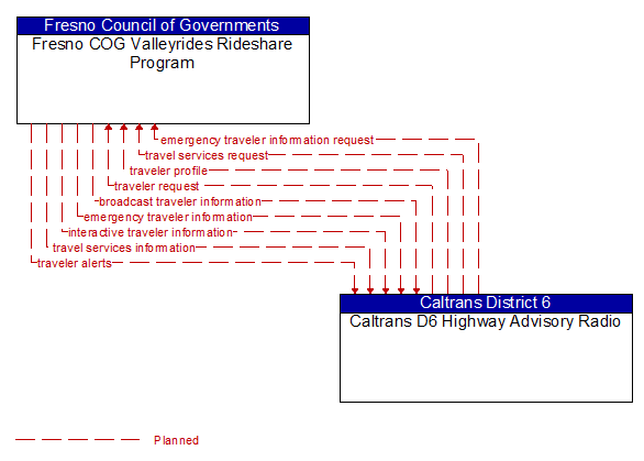 Fresno COG Valleyrides Rideshare Program to Caltrans D6 Highway Advisory Radio Interface Diagram