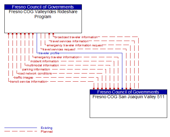 Fresno COG Valleyrides Rideshare Program to Fresno COG San Joaquin Valley 511 Interface Diagram