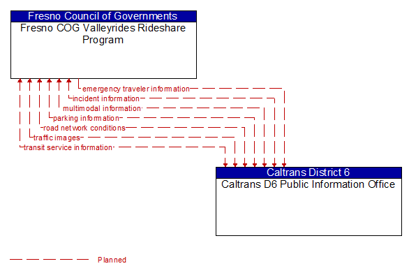 Fresno COG Valleyrides Rideshare Program to Caltrans D6 Public Information Office Interface Diagram