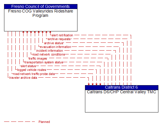 Fresno COG Valleyrides Rideshare Program to Caltrans D6/CHP Central Valley TMC Interface Diagram