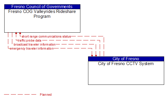 Fresno COG Valleyrides Rideshare Program to City of Fresno CCTV System Interface Diagram