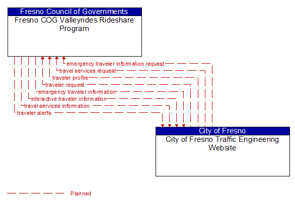 Fresno COG Valleyrides Rideshare Program to City of Fresno Traffic Engineering Website Interface Diagram