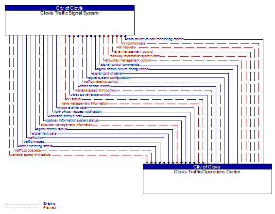 Clovis Traffic Signal System to Clovis Traffic Operations Center Interface Diagram