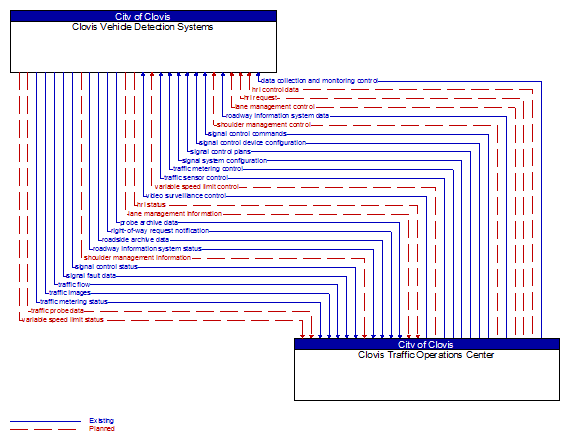 Clovis Vehicle Detection Systems to Clovis Traffic Operations Center Interface Diagram