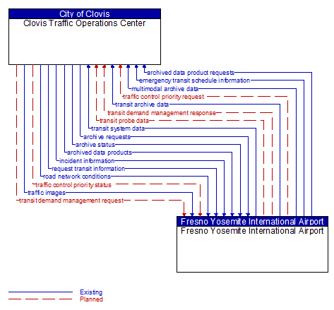 Clovis Traffic Operations Center to Fresno Yosemite International Airport Interface Diagram