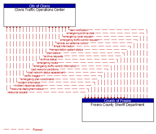 Clovis Traffic Operations Center to Fresno County Sheriff Department Interface Diagram
