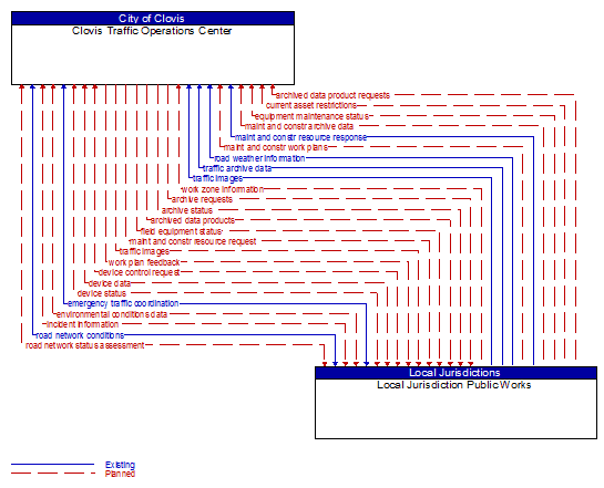 Clovis Traffic Operations Center to Local Jurisdiction Public Works Interface Diagram