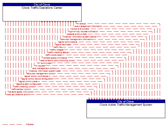 Clovis Traffic Operations Center to Clovis Active Traffic Management System Interface Diagram