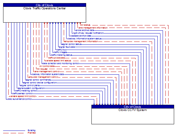 Clovis Traffic Operations Center to Clovis CCTV System Interface Diagram