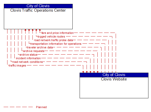 Clovis Traffic Operations Center to Clovis Website Interface Diagram