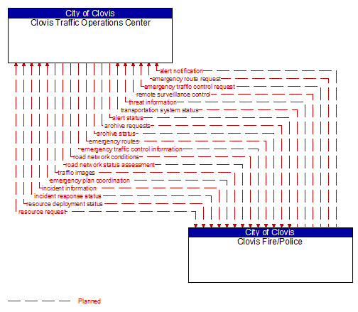 Clovis Traffic Operations Center to Clovis Fire/Police Interface Diagram