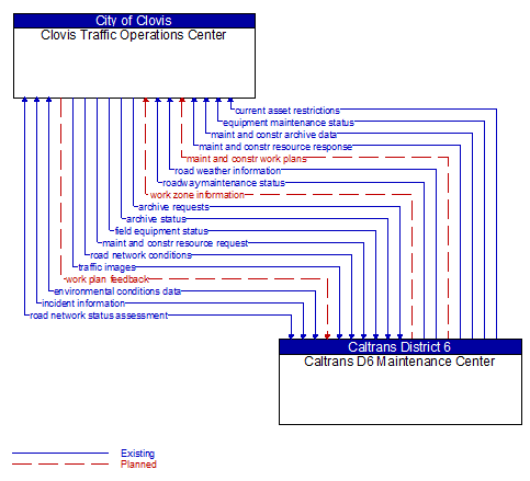 Clovis Traffic Operations Center to Caltrans D6 Maintenance Center Interface Diagram
