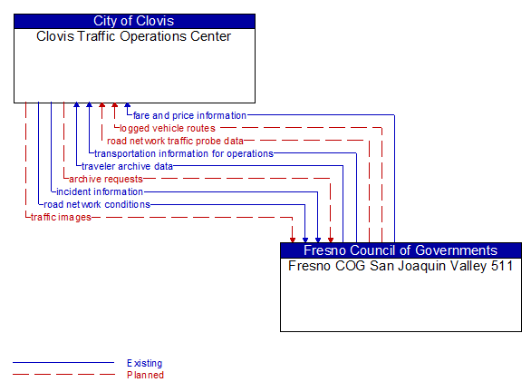 Clovis Traffic Operations Center to Fresno COG San Joaquin Valley 511 Interface Diagram