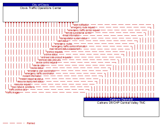 Clovis Traffic Operations Center to Caltrans D6/CHP Central Valley TMC Interface Diagram