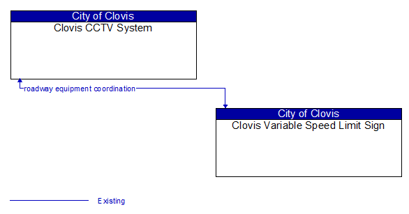 Clovis CCTV System to Clovis Variable Speed Limit Sign Interface Diagram
