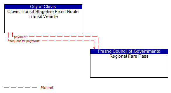 Clovis Transit Stageline Fixed Route Transit Vehicle to Regional Fare Pass Interface Diagram