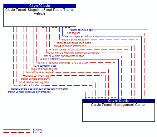 Clovis Transit Stageline Fixed Route Transit Vehicle to Clovis Transit Management Center Interface Diagram
